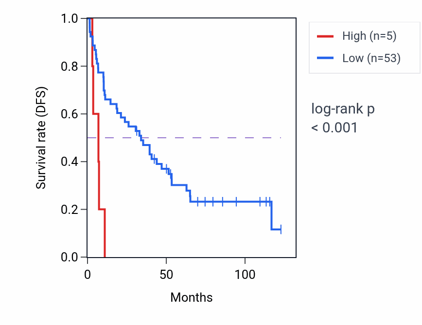 Kaplan&ndash;Meier survival curve for MIR4696 RNA expression in KIRC: high vs low expression groups.