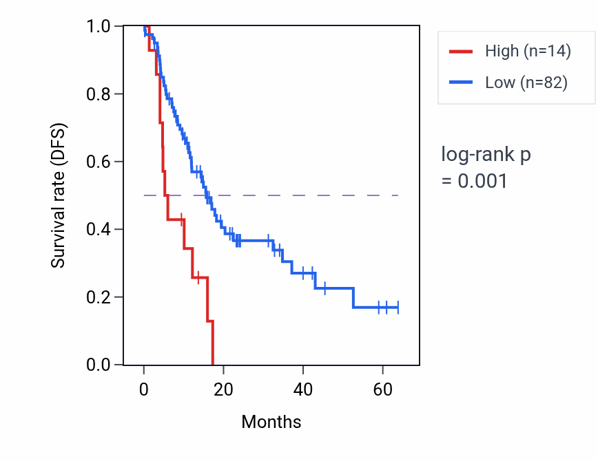 Kaplan&ndash;Meier survival curve for MIR4698 RNA expression in PAAD: high vs low expression groups.