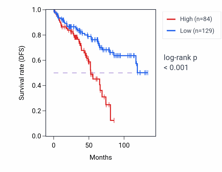 Kaplan&ndash;Meier survival curve for MIR4701 RNA expression in KIRC: high vs low expression groups.