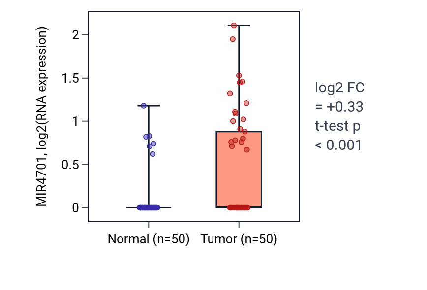 Tumor-vs-normal expression box plot for MIR4701 in LIHC.