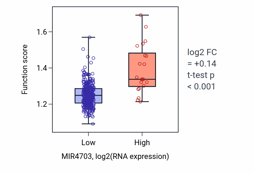 Box plot of Positive regulation of autophagy of mitochondrion in MIR4703-low vs MIR4703-high samples in STAD.