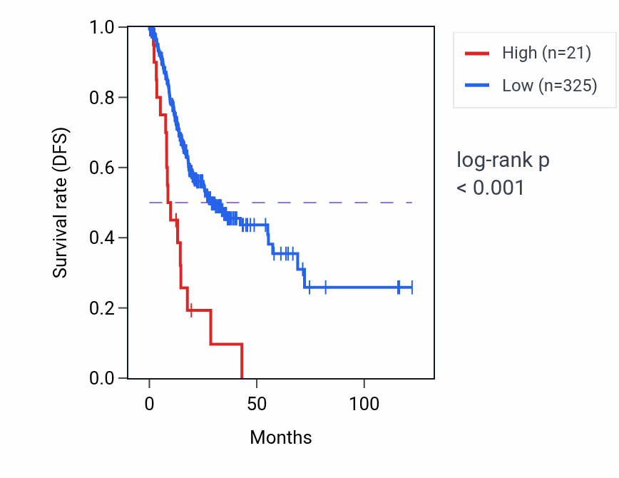 Kaplan&ndash;Meier survival curve for MIR4703 RNA expression in STAD: high vs low expression groups.
