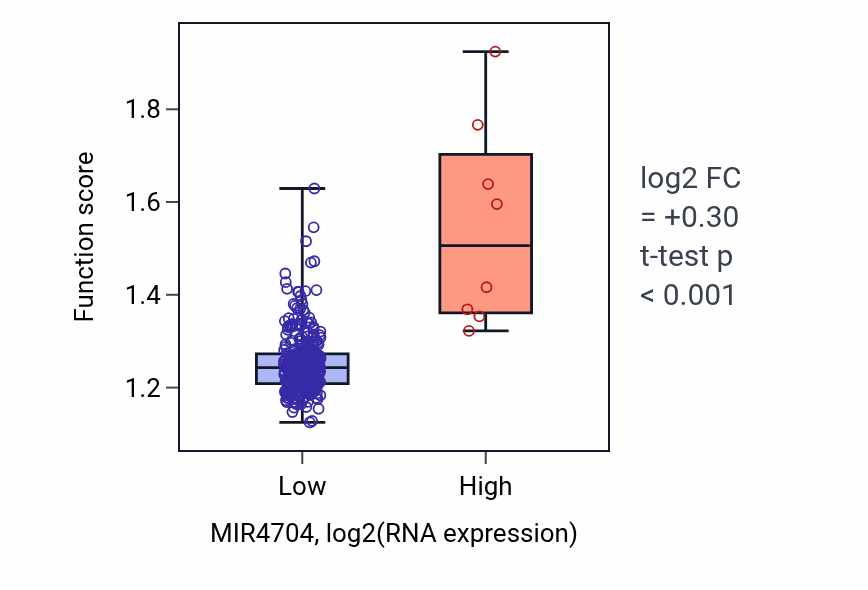 Box plot of Regulation of signal transduction by p53 class mediator in MIR4704-low vs MIR4704-high samples in STAD.