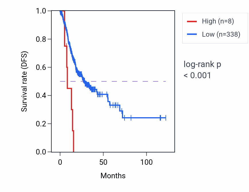 Kaplan&ndash;Meier survival curve for MIR4704 RNA expression in STAD: high vs low expression groups.