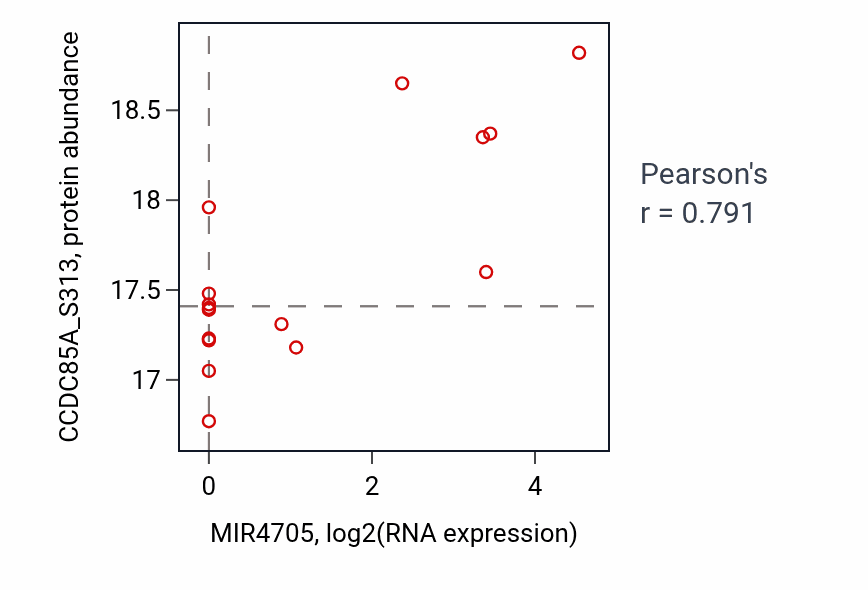 Per-sample scatter of MIR4705 vs CCDC85A_S313 in HNSC (Pearson r = 0.79).