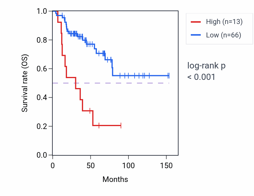 Kaplan&ndash;Meier survival curve for MIR4706 RNA expression in ACC: high vs low expression groups.