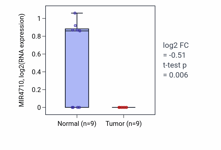 Tumor-vs-normal expression box plot for MIR4710 in THCA.