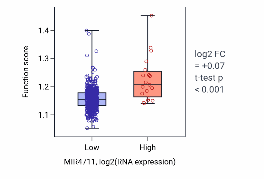 Box plot of Protein K63-linked ubiquitination in MIR4711-low vs MIR4711-high samples in UCEC.