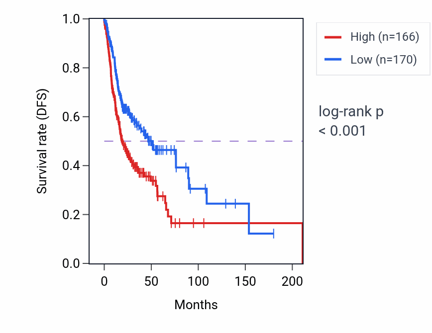 Kaplan&ndash;Meier survival curve for MIR4713HG RNA expression in HNSC: high vs low expression groups.