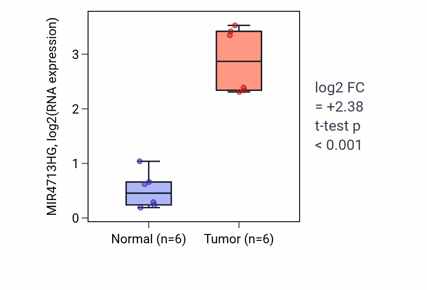 Tumor-vs-normal expression box plot for MIR4713HG in HNSC.