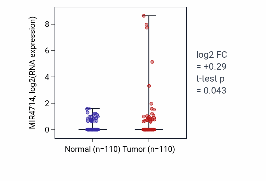 Tumor-vs-normal expression box plot for MIR4714 in BRCA.