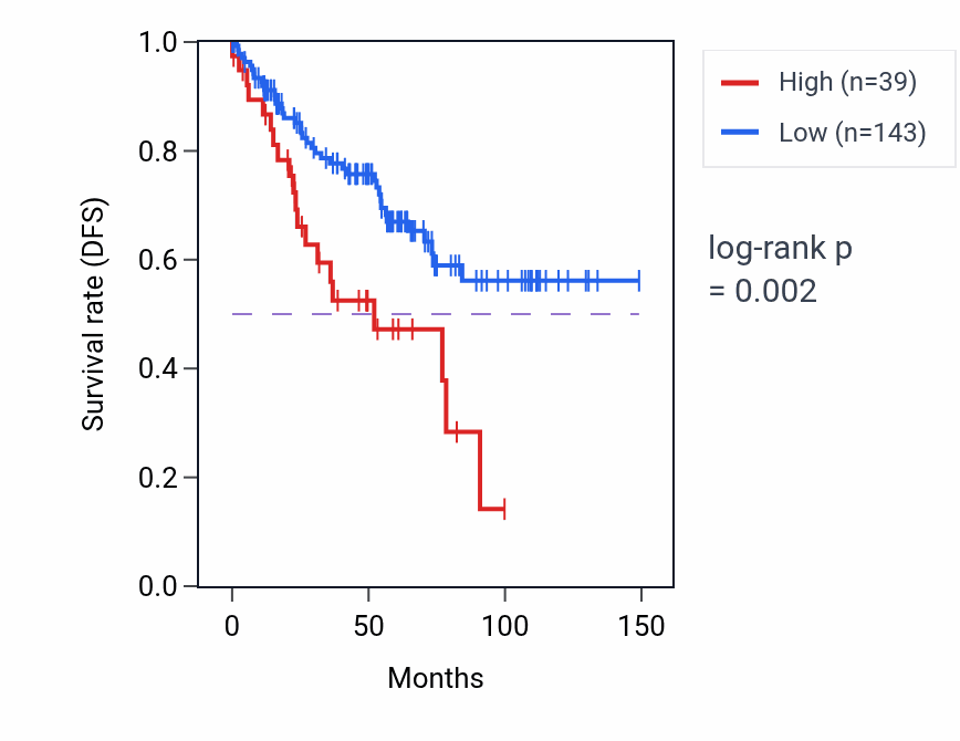 Kaplan&ndash;Meier survival curve for MIR4715 RNA expression in KIRC: high vs low expression groups.