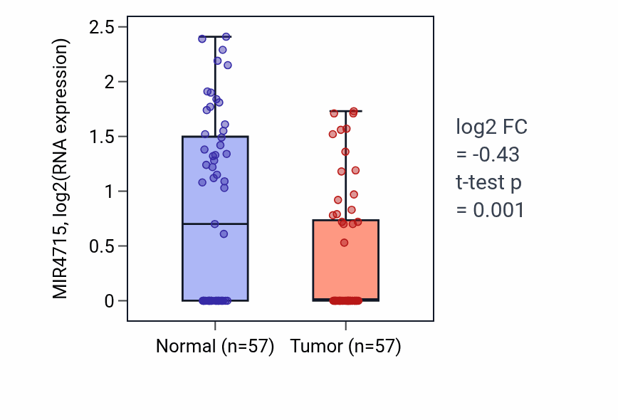 Tumor-vs-normal expression box plot for MIR4715 in LUAD.