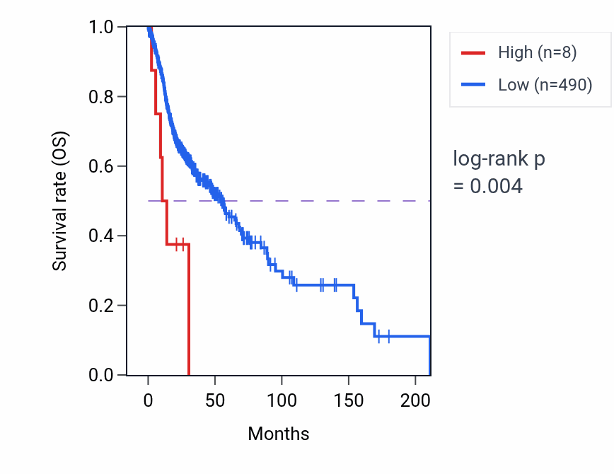 Kaplan&ndash;Meier survival curve for MIR4716 RNA-high vs -low samples in HNSC.