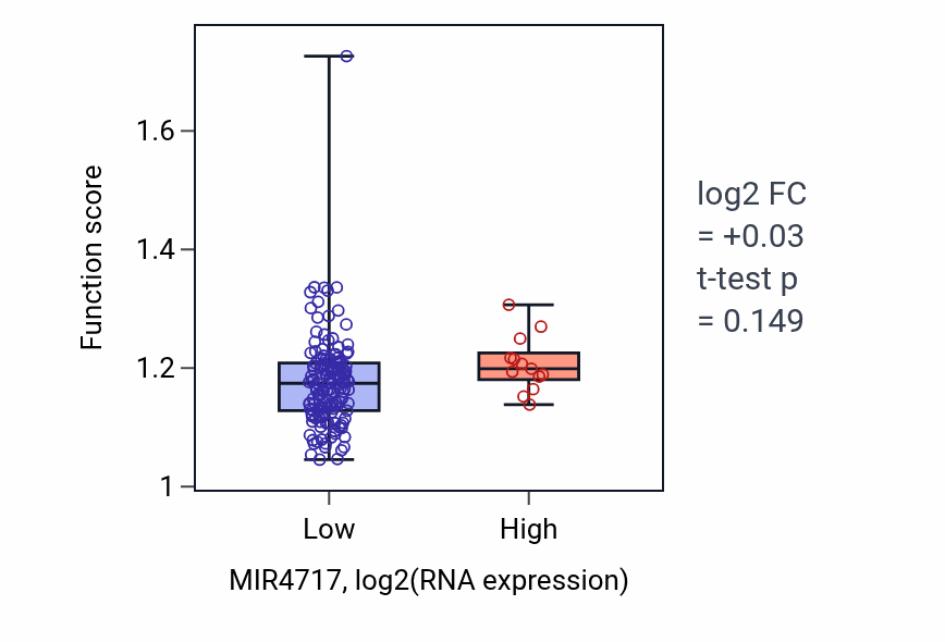 Box plot of Peptidyl-lysine acetylation in MIR4717-low vs MIR4717-high samples in ESCA.