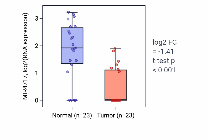 Tumor-vs-normal expression box plot for MIR4717 RNA in LUAD.