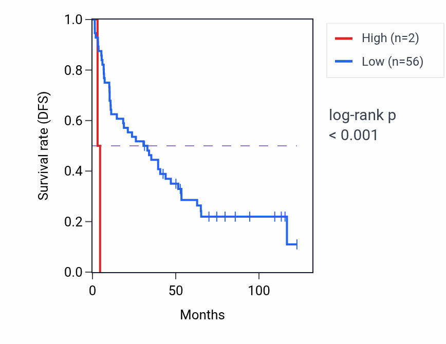 Kaplan&ndash;Meier survival curve for MIR4717 RNA-high vs -low samples in KIRC.