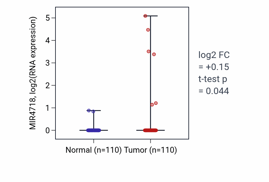 Tumor-vs-normal expression box plot for MIR4718 in BRCA.