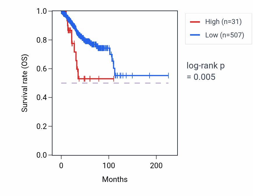Kaplan&ndash;Meier survival curve for MIR4725 RNA expression in UCEC: high vs low expression groups.