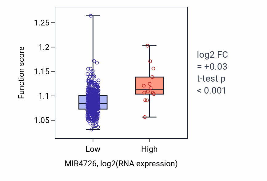 Box plot of Regulation of cell projection assembly in MIR4726-low vs MIR4726-high samples in HNSC.