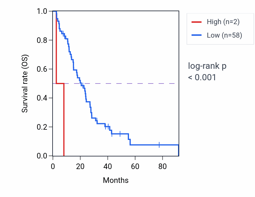 Kaplan&ndash;Meier survival curve for MIR4726 RNA expression in MESO: high vs low expression groups.