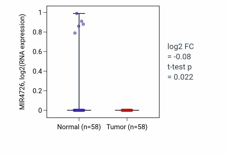 Tumor-vs-normal expression box plot for MIR4726 in THCA.