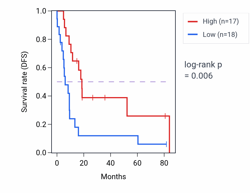 Kaplan&ndash;Meier survival curve for MIR4728 RNA expression in UCS: high vs low expression groups.