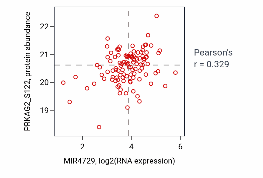 Per-sample scatter of MIR4729 vs PRKAG2_S122 in LSCC (Pearson r = 0.33).
