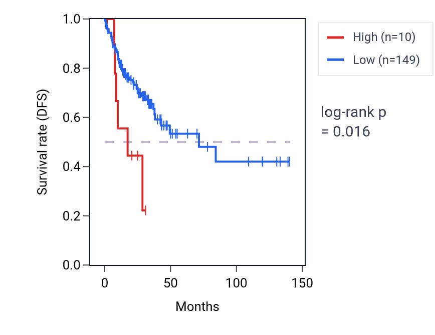 Kaplan&ndash;Meier survival curve for MIR4729 RNA expression in COAD: high vs low expression groups.