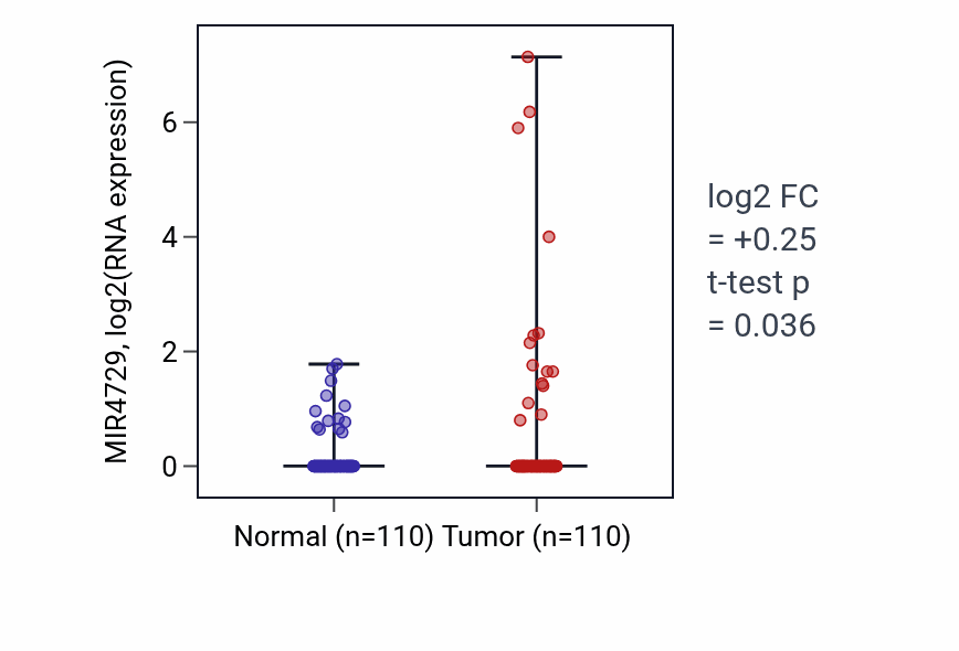 Tumor-vs-normal expression box plot for MIR4729 RNA in BRCA.