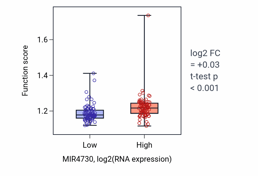 Box plot of Glycerophospholipid biosynthetic process in MIR4730-low vs MIR4730-high samples in ESCA.