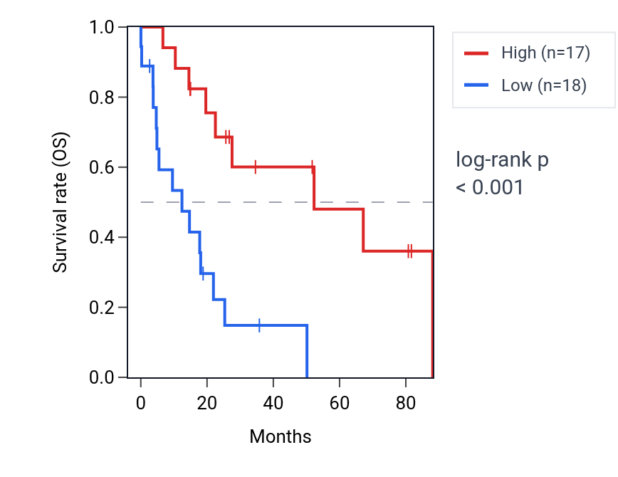 Kaplan&ndash;Meier survival curve for MIR4730 RNA expression in UCS: high vs low expression groups.