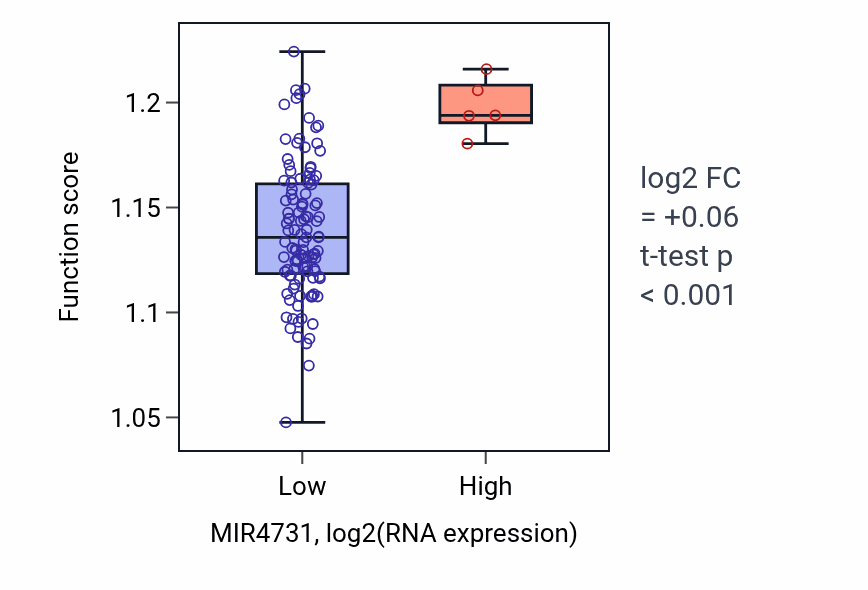 Box plot of Cellular response to oxidative stress in MIR4731-low vs MIR4731-high samples in THYM.
