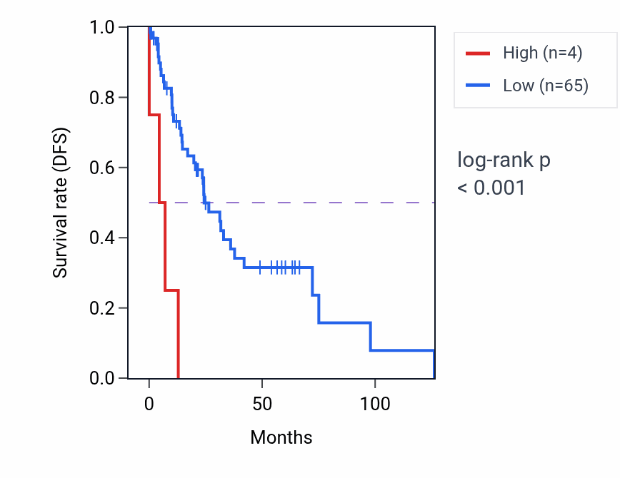 Kaplan&ndash;Meier survival curve for MIR4731 RNA expression in LUSC: high vs low expression groups.