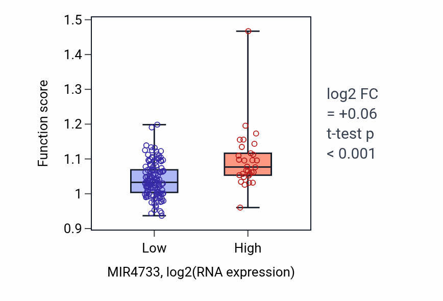 Box plot of Regulation of protein localization to cilium in MIR4733-low vs MIR4733-high samples in ESCA.