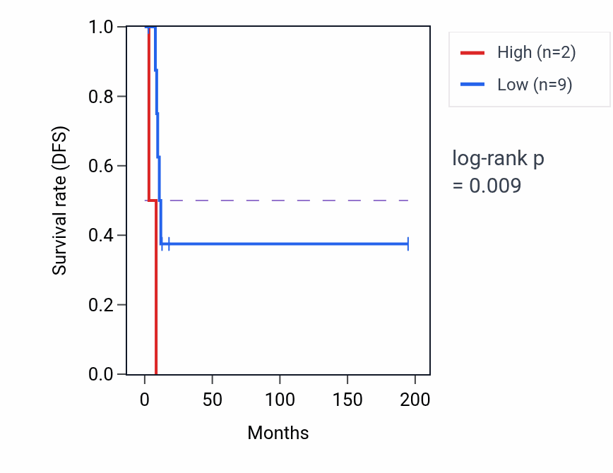 Kaplan&ndash;Meier survival curve for MIR4733 RNA expression in KIRP: high vs low expression groups.