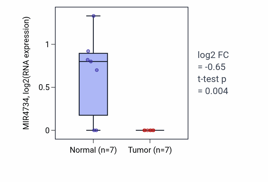 Tumor-vs-normal expression box plot for MIR4734 in KICH.