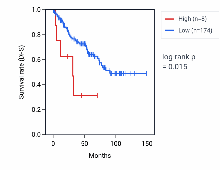 Kaplan&ndash;Meier survival curve for MIR4735 RNA expression in LIHC: high vs low expression groups.