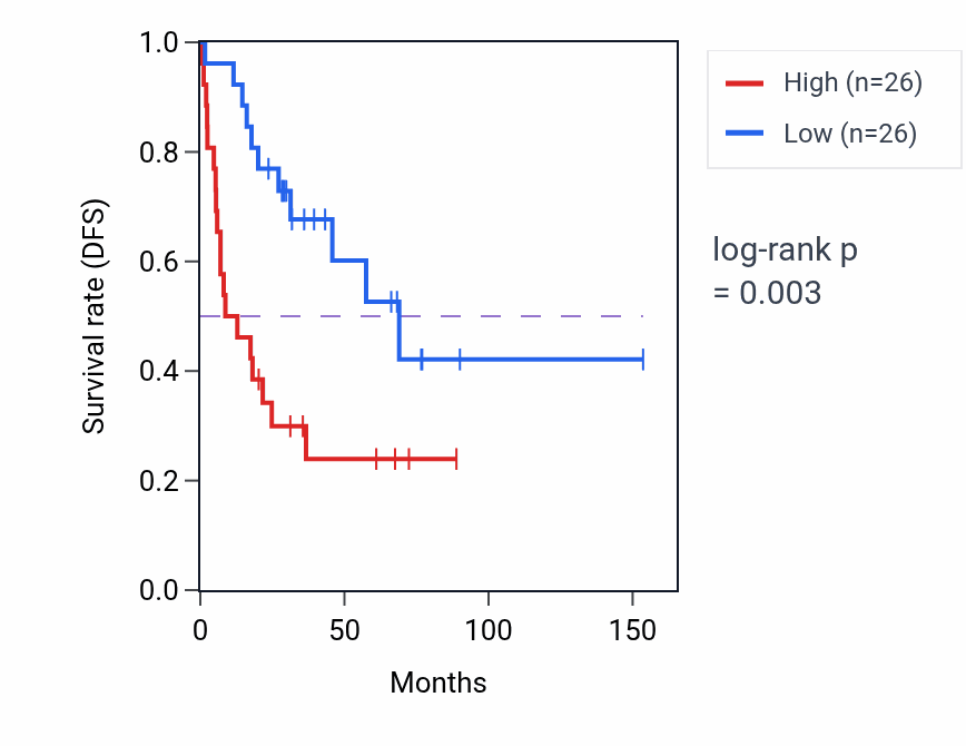 Kaplan&ndash;Meier survival curve for MIR4737 RNA expression in ACC: high vs low expression groups.