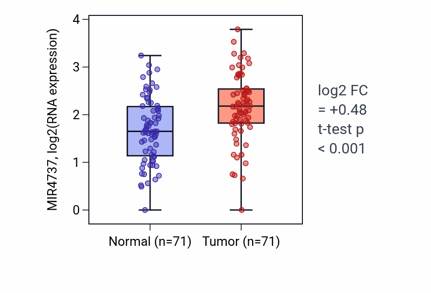 Tumor-vs-normal expression box plot for MIR4737 in KIRC.