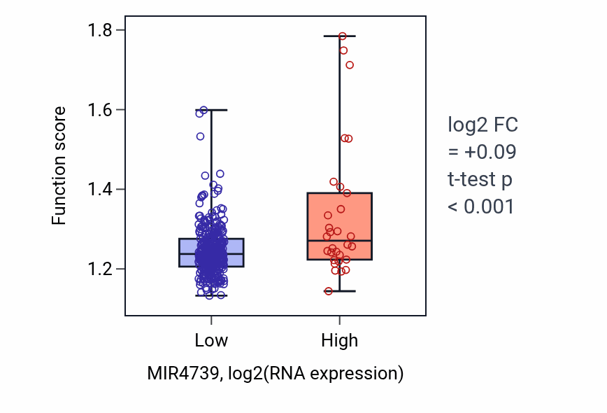 Box plot of Positive regulation of intrinsic apoptotic signaling pathway in MIR4739-low vs MIR4739-high samples in STAD.