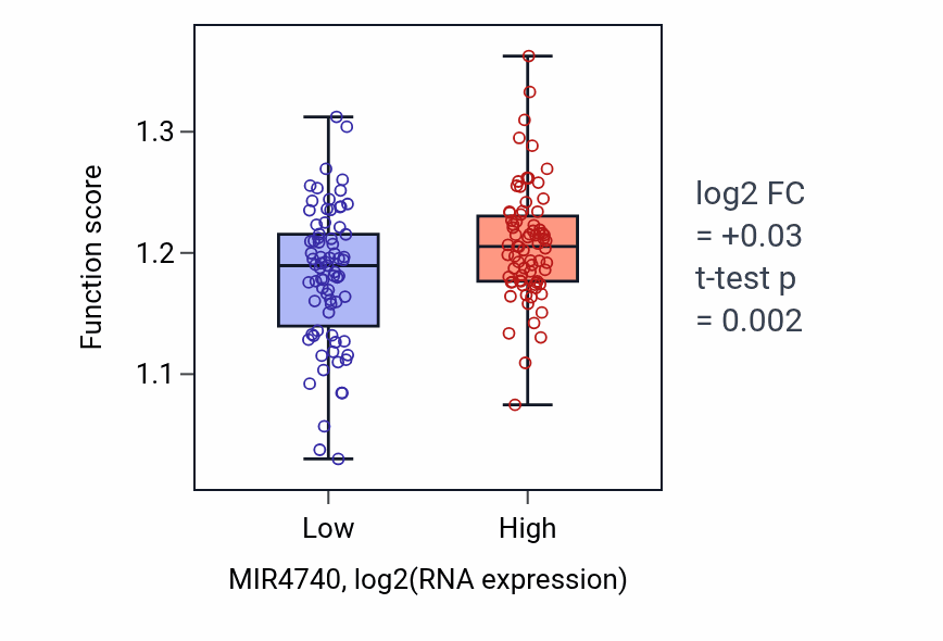Box plot of Negative regulation of nuclear-transcribed mRNA catabolic process, nonsense-mediated decay in MIR4740-low vs MIR4740-high samples in GBM.