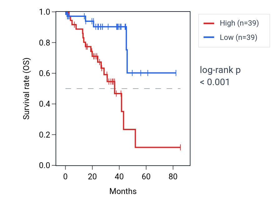 Kaplan&ndash;Meier survival curve for MIR4740 RNA expression in UVM: high vs low expression groups.