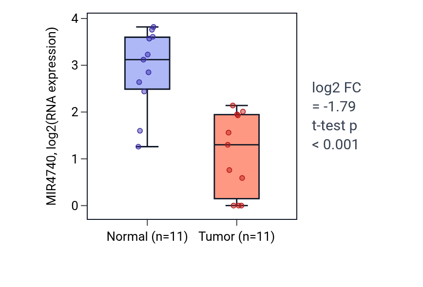 Tumor-vs-normal expression box plot for MIR4740 in KICH.
