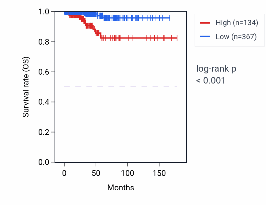 Kaplan&ndash;Meier survival curve for MIR4742 RNA expression in THCA: high vs low expression groups.