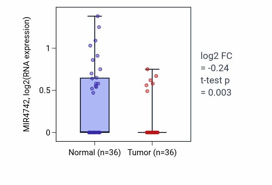 Tumor-vs-normal expression box plot for MIR4742 in KIRC.