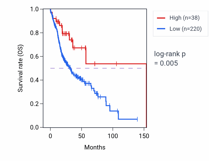 Kaplan&ndash;Meier survival curve for MIR4744 RNA expression in HNSC: high vs low expression groups.