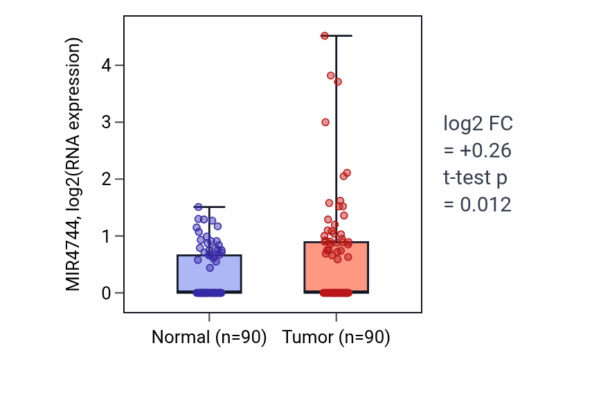 Tumor-vs-normal expression box plot for MIR4744 in BRCA.
