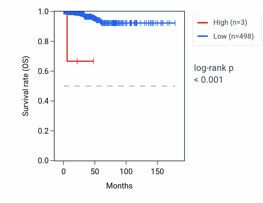 Kaplan&ndash;Meier survival curve for MIR4747 RNA expression in THCA: high vs low expression groups.