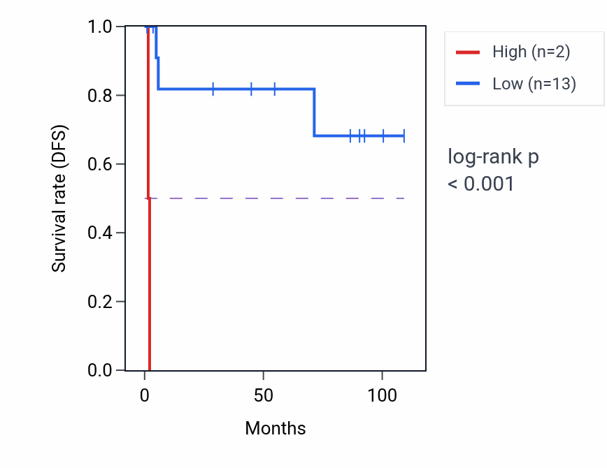 Kaplan&ndash;Meier survival curve for MIR4748 RNA expression in KICH: high vs low expression groups.